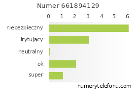 Oceny numeru telefonu 661894129