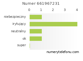 Oceny numeru telefonu 661967231
