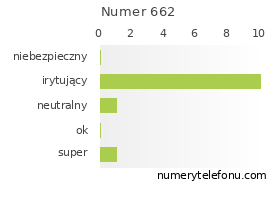 Oceny numeru telefonu 662