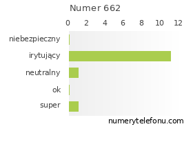 Oceny numeru telefonu 662