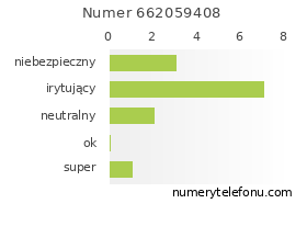 Oceny numeru telefonu 662059408