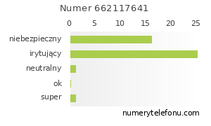 Oceny numeru telefonu 662117641