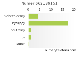 Oceny numeru telefonu 662136151