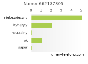Oceny numeru telefonu 662137305