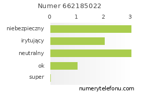 Oceny numeru telefonu 662185022