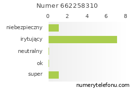 Oceny numeru telefonu 662258310