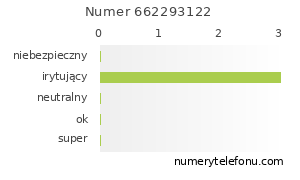 Oceny numeru telefonu 662293122