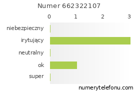 Oceny numeru telefonu 662322107