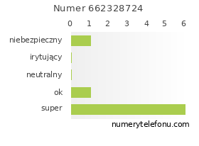 Oceny numeru telefonu 662328724