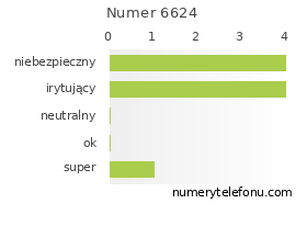 Oceny numeru telefonu 6624