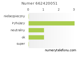 Oceny numeru telefonu 662420051