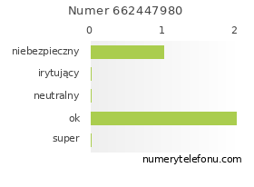 Oceny numeru telefonu 662447980