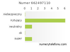 Oceny numeru telefonu 662497110
