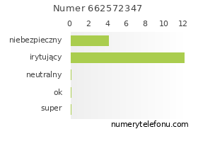 Oceny numeru telefonu 662572347