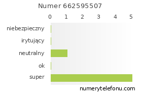 Oceny numeru telefonu 662595507