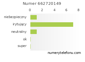 Oceny numeru telefonu 662720149