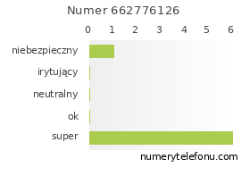 Oceny numeru telefonu 662776126