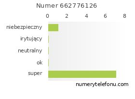 Oceny numeru telefonu 662776126