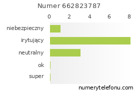 Oceny numeru telefonu 662823787