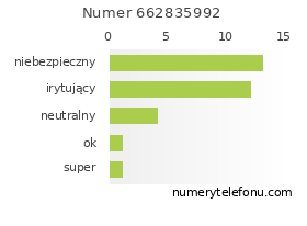 Oceny numeru telefonu 662835992