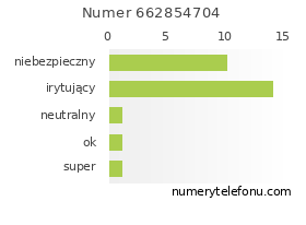 Oceny numeru telefonu 662854704