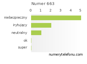 Oceny numeru telefonu 663