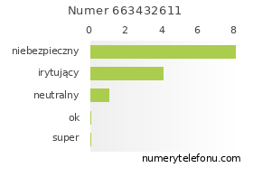 Oceny numeru telefonu 663432611