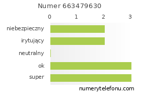 Oceny numeru telefonu 663479630