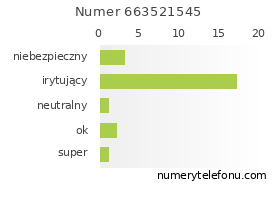 Oceny numeru telefonu 663521545