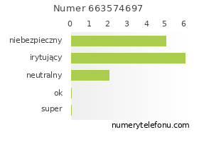 Oceny numeru telefonu 663574697