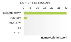 Oceny numeru telefonu 663590164