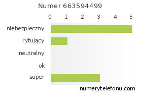 Oceny numeru telefonu 663594499