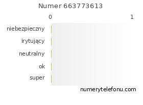 Oceny numeru telefonu 663773613