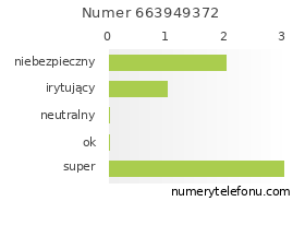 Oceny numeru telefonu 663949372