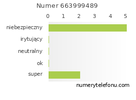 Oceny numeru telefonu 663999489