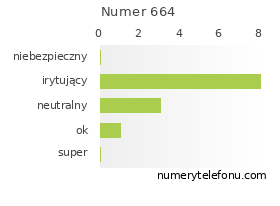 Oceny numeru telefonu 664