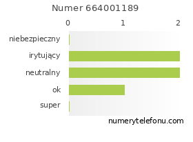 Oceny numeru telefonu 664001189