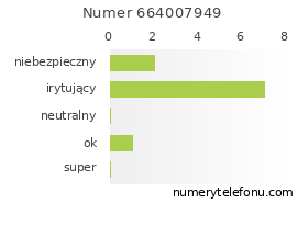 Oceny numeru telefonu 664007949