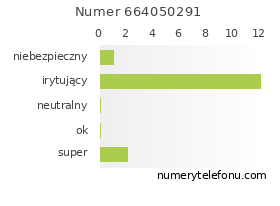 Oceny numeru telefonu 664050291