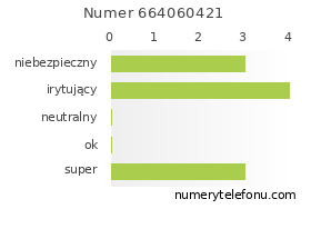 Oceny numeru telefonu 664060421