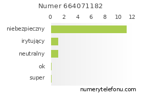 Oceny numeru telefonu 664071182