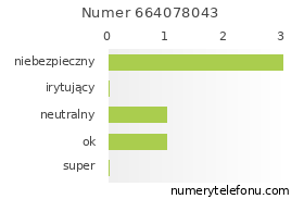 Oceny numeru telefonu 664078043