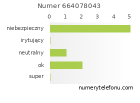 Oceny numeru telefonu 664078043