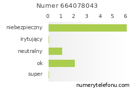 Oceny numeru telefonu 664078043