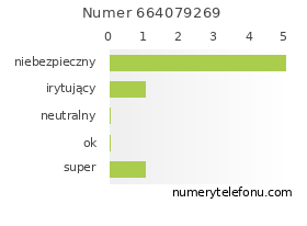 Oceny numeru telefonu 664079269