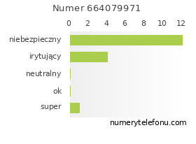 Oceny numeru telefonu 664079971