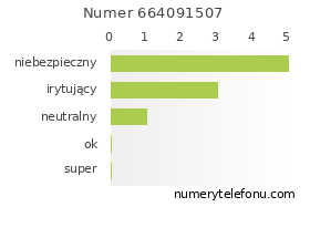 Oceny numeru telefonu 664091507