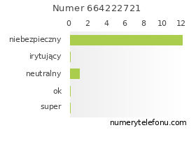 Oceny numeru telefonu 664222721