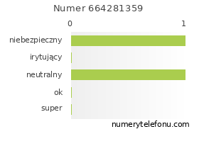 Oceny numeru telefonu 664281359