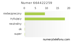 Oceny numeru telefonu 664422259